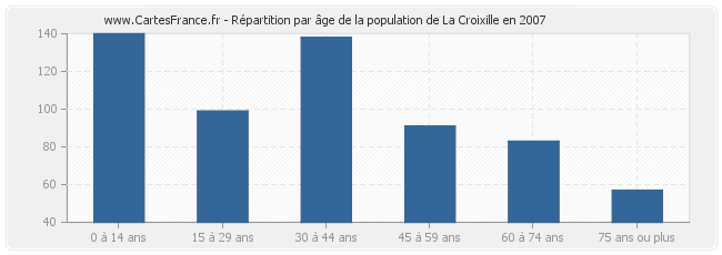 Répartition par âge de la population de La Croixille en 2007
